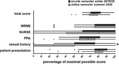 E-Learning Is Not Inferior to On-Site Teaching in a Psychiatric Examination Course